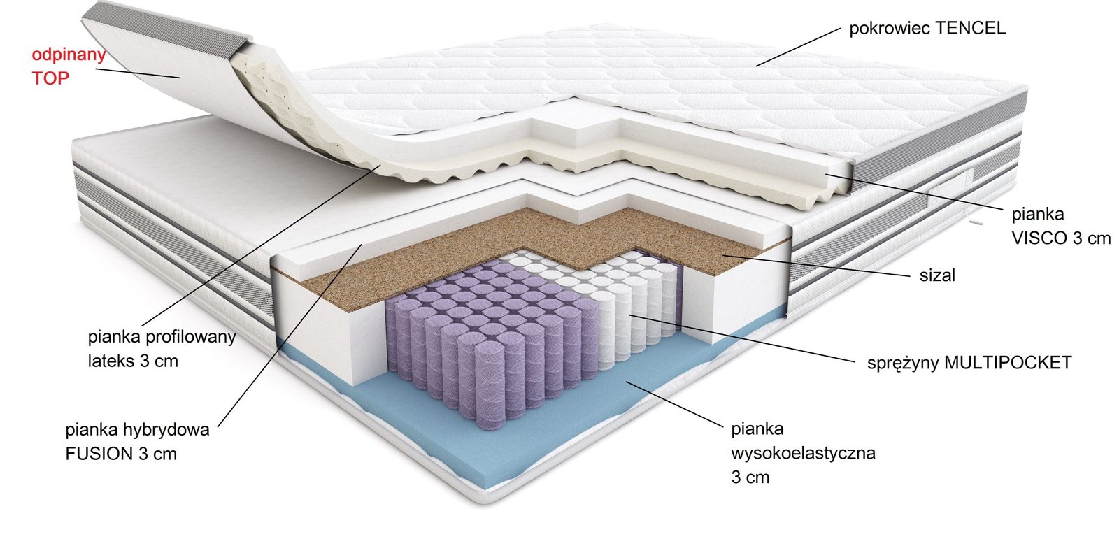 ELEKTRO komfortowy materac hybrydowy z odpinanym topem dla osób wymagających 80-90-100-120-140-160-180-200 - HILDING